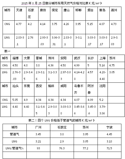 LNG低價化是常態(tài)還是曇花一現(xiàn)？