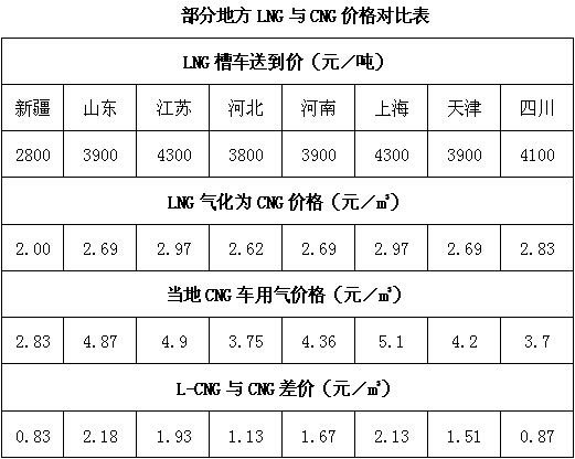 LNG汽車和L-CNG汽車或?qū)⒂瓉戆l(fā)展新機遇