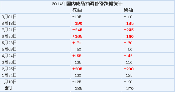 成品油價年內第七次下調后各地油價匯總